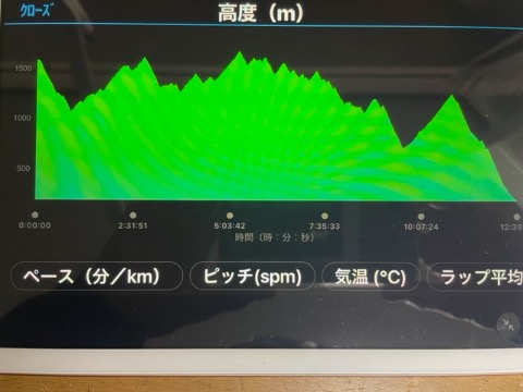 復路 累積標高2500m