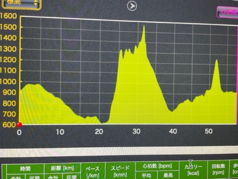 今回は6割ほどがロード