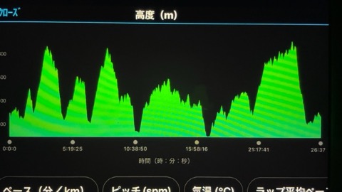 累積標高は7000m!