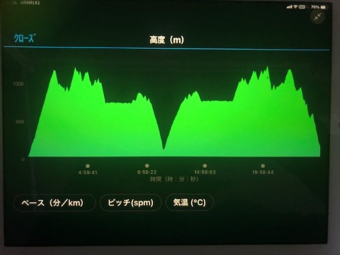 今回は98kmで累積標高5400m