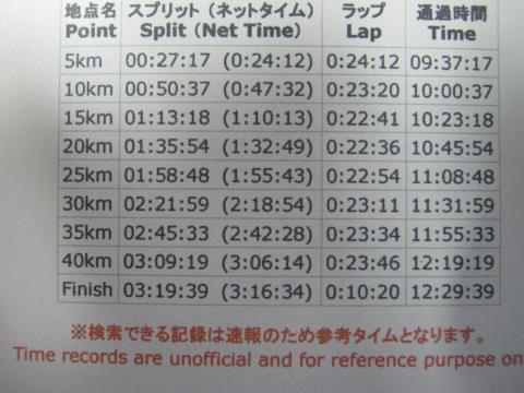 ランナーアップデートより昨日の記録
ガーミンの計測では43・3キロと1キロ以上長くなってしまいましたが