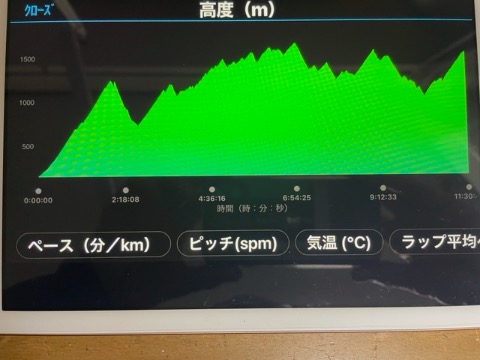 往路 累積標高4090m