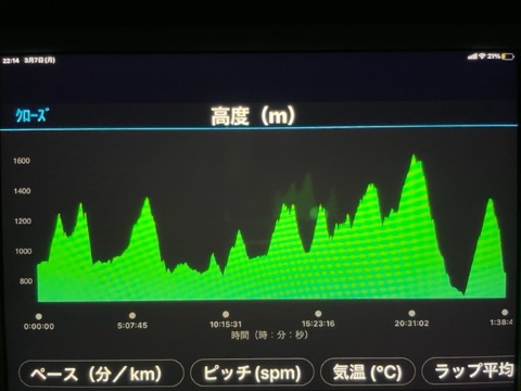 今回の累積標高5400m
