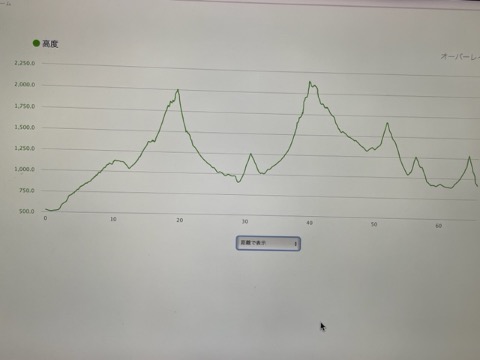 今回68km程で累積標高4500m