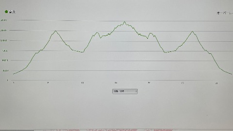 綺麗な左右対称 累積標高は3100m